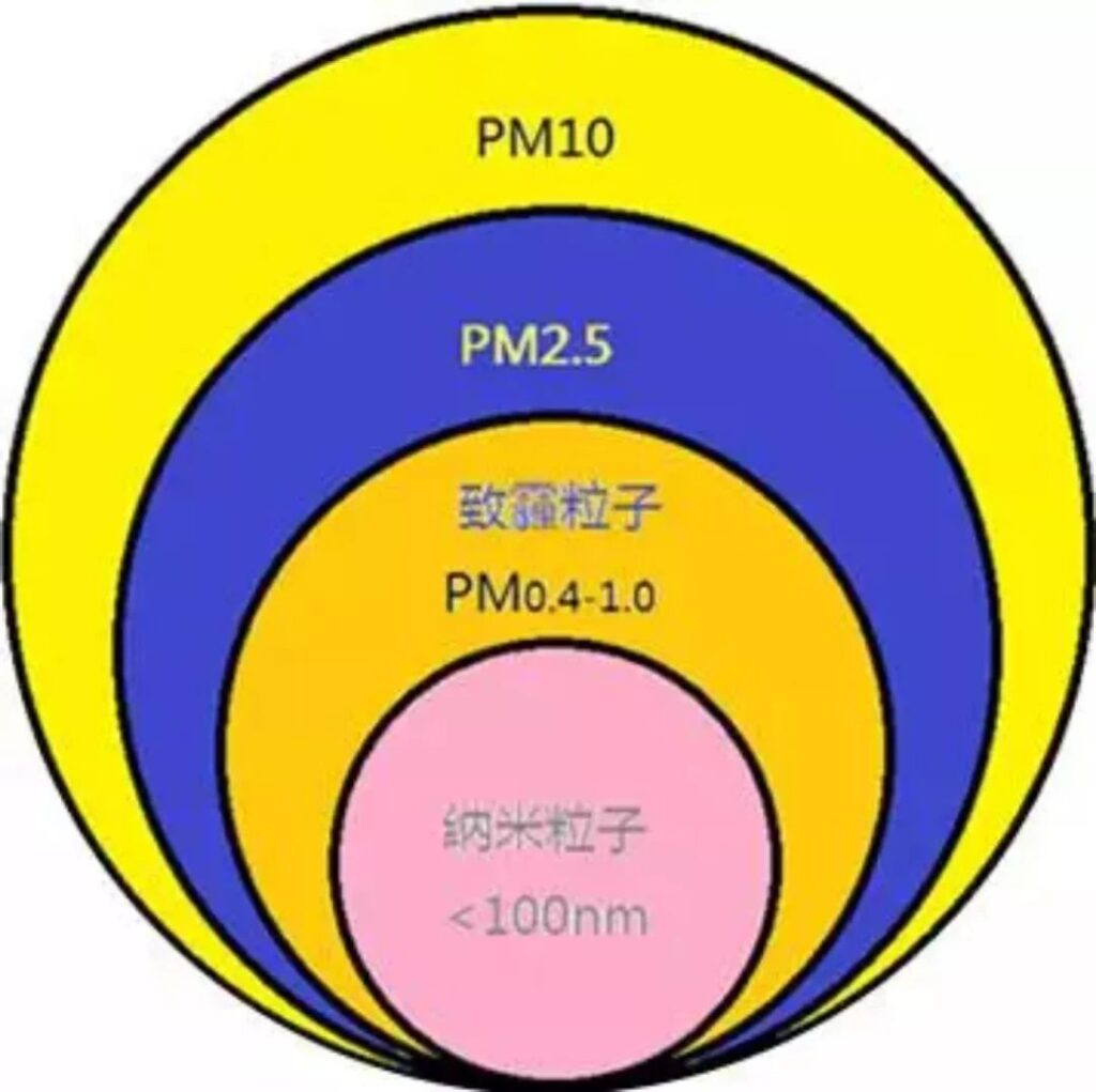 pm10是什么意思 _PM2.5PM10的危害如何防护