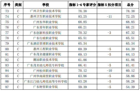 广东省2b学校排名_2021年度高等职业院校排行