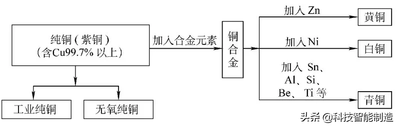 铜的密度_铜合金分类