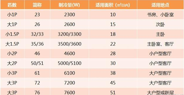 空调中的一匹两匹是什么意思_空调匹数与房间大小的关系