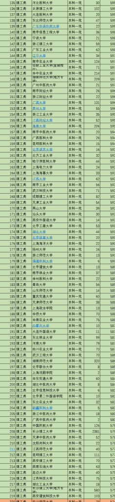 中国一类本科院校总名单 _重点非重点分数线排名