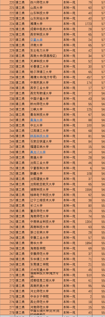 中国一类本科院校总名单 _重点非重点分数线排名