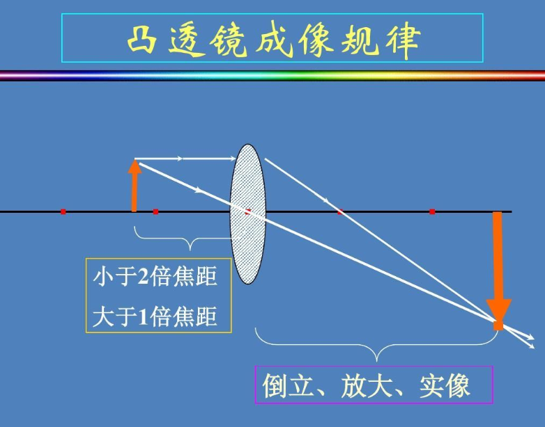 凸面镜成像规律 _结构不同对光线的作用不同成像性质不同