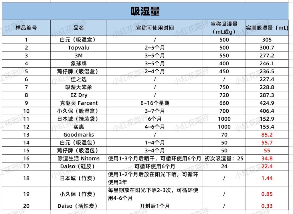 常见的吸水剂有那些_测评样品指标