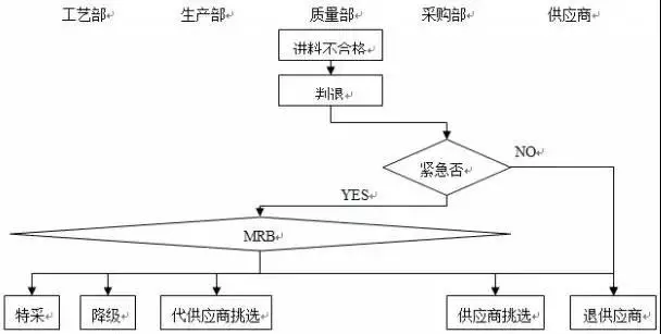 不合格品处理流程及处理方式_合格标准