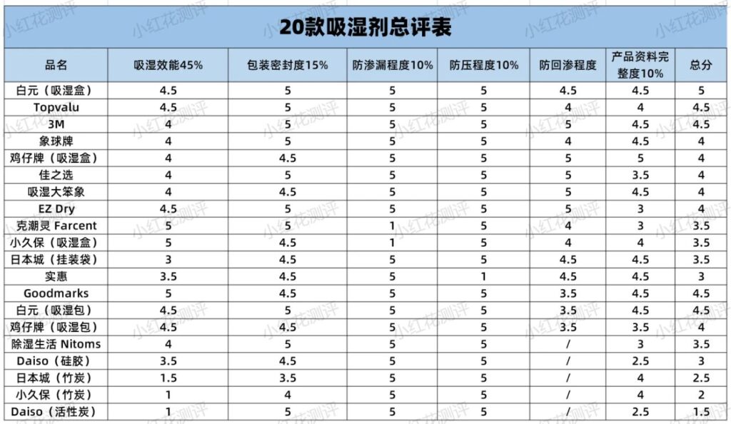 常见的吸水剂有那些_测评样品指标