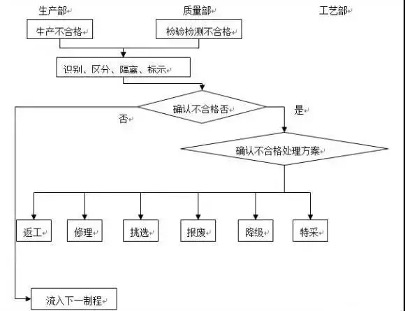 不合格品处理流程及处理方式_合格标准