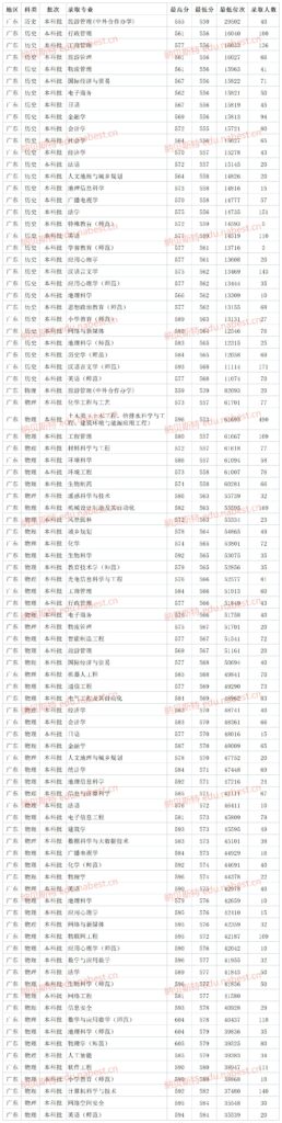 广州大学是一本吗还是211_各省专业最低录取分数线及最低位次信息