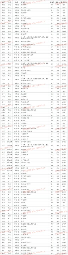 广州大学是一本吗还是211_各省专业最低录取分数线及最低位次信息