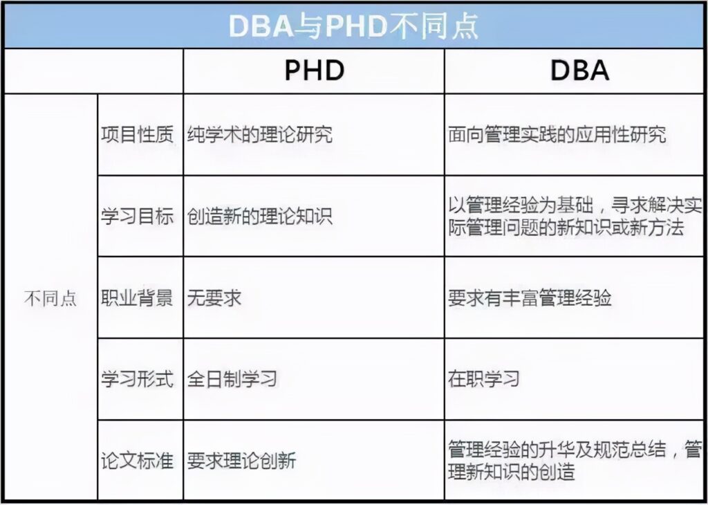 phd是什么_PhD和DBA的区别
