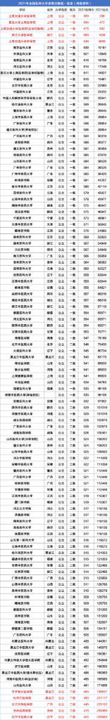 河南医科大学分数线是多少_2022年全国医药类大学排名