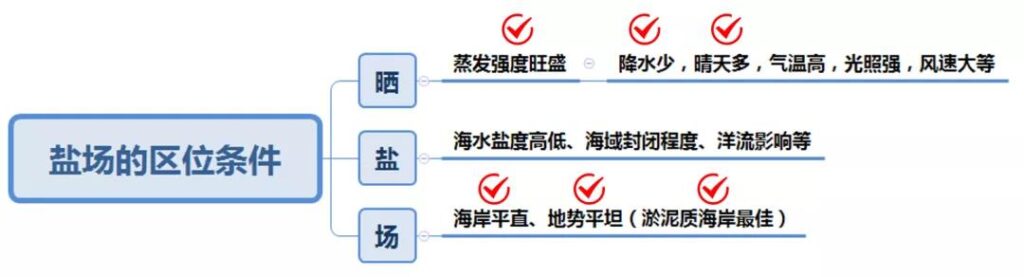 中国四大盐场_盐场的形成原因