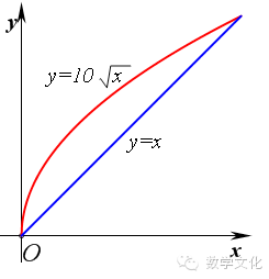 什么叫开根号乘以10_这样算考试分数多少分及格