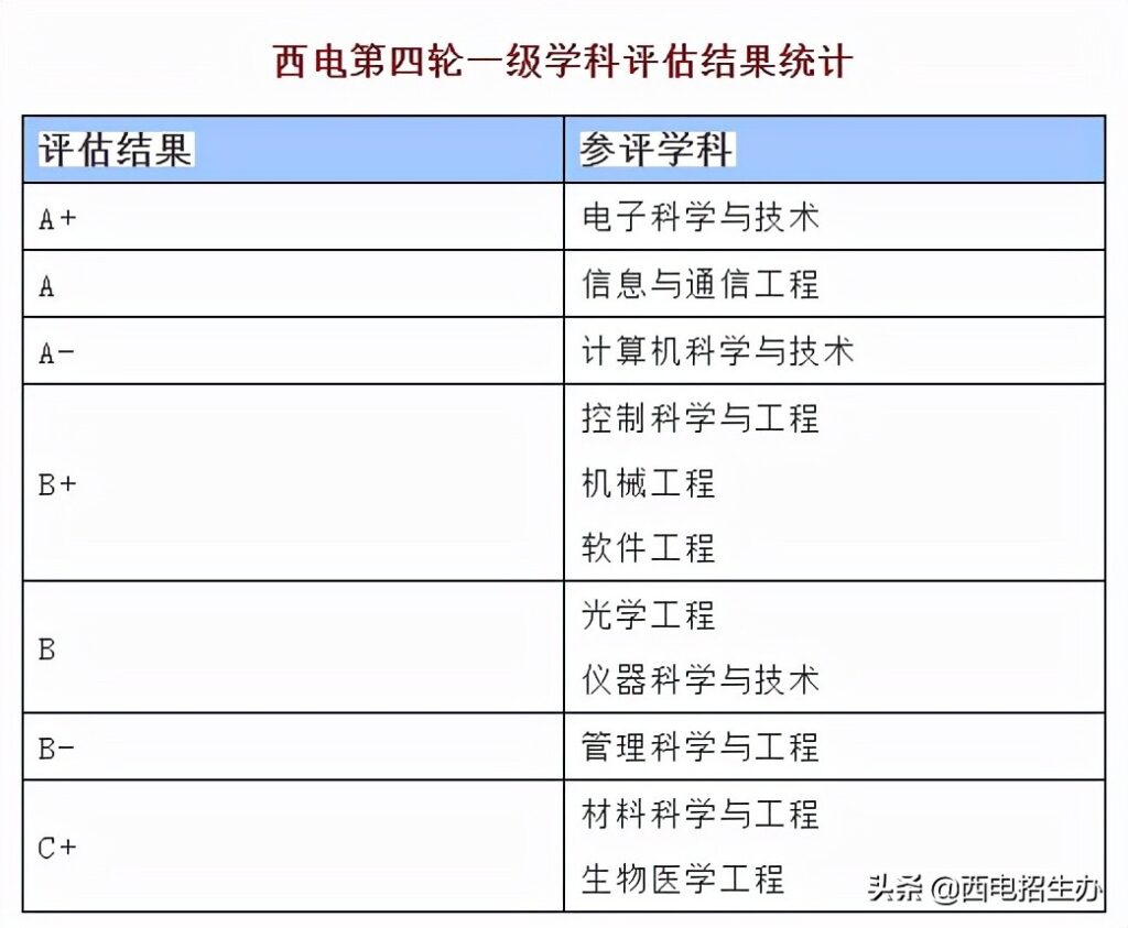 西安计算机学校排名_软科中国最好学科排名