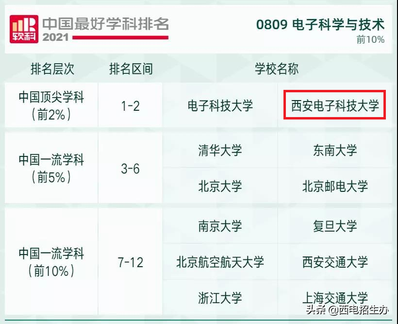 西安计算机学校排名_软科中国最好学科排名