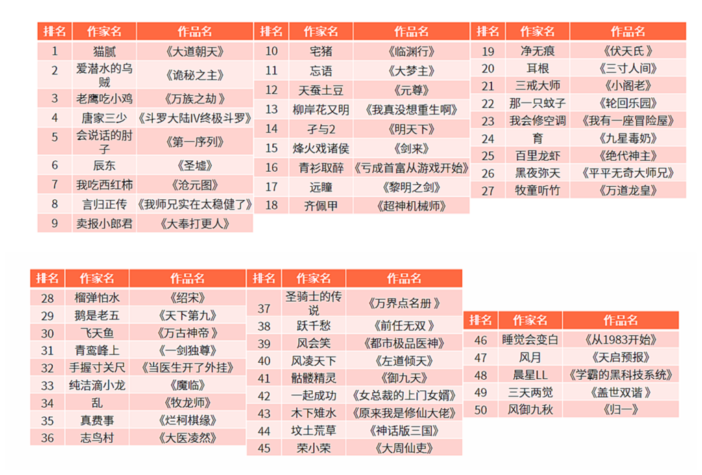 出名的小说作者有哪些_顶级流量的网文作家