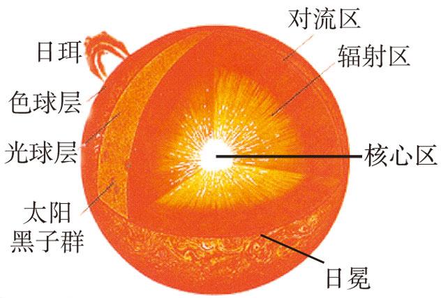 关于太阳的资料_星体概述别名星体参数研究历史文学意象星体演变