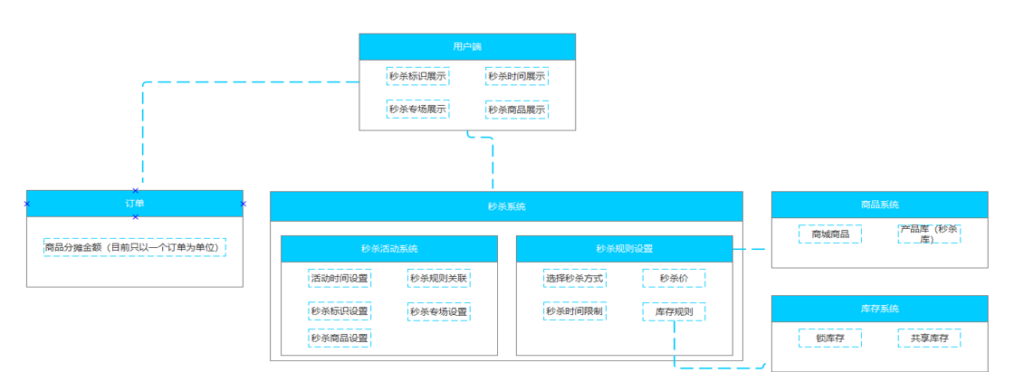 什么叫秒杀商品_秒杀的过程是怎么样的