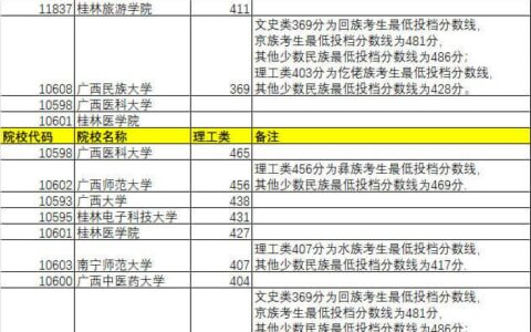 广西民族大学预科班分数线是多少_A类/B类投档最低分排名