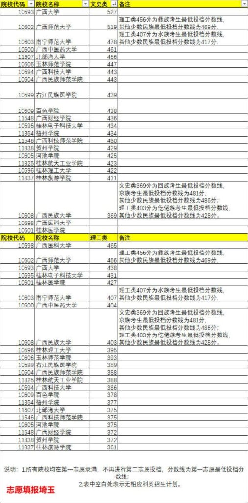 广西民族大学预科班分数线是多少_A类/B类投档最低分排名