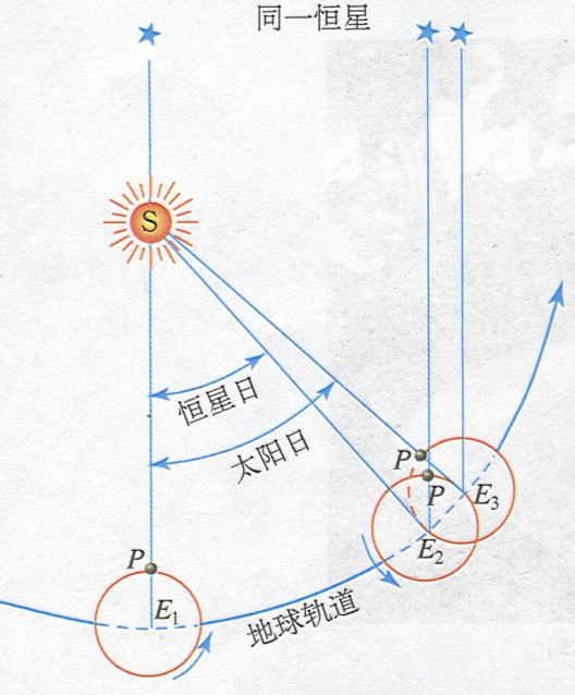 恒星日与太阳日区别_恒星日比太阳日短4分钟这是为什么