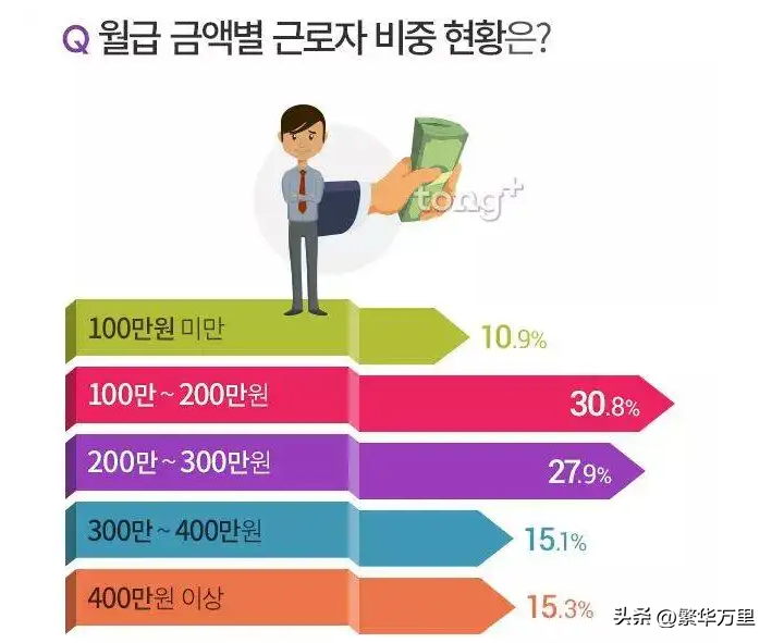 韩国有多少人口_世界各国工资水平和经济发展