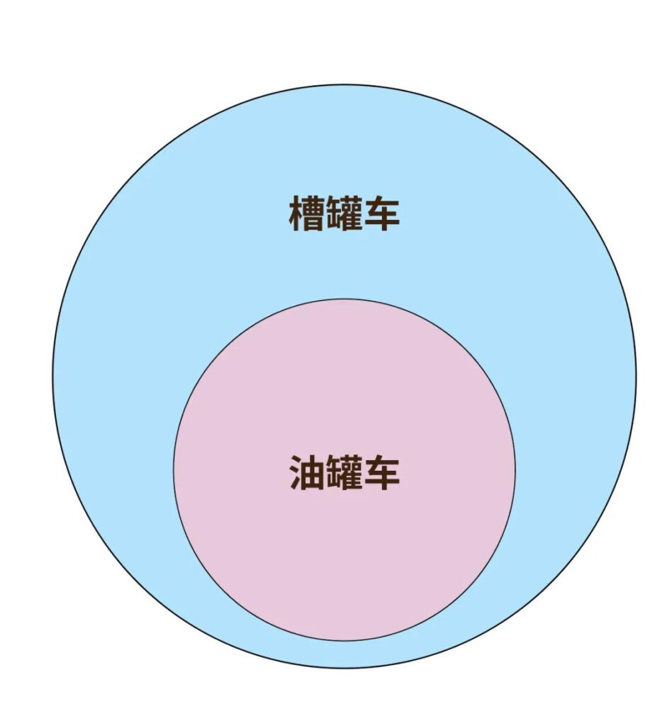 槽罐是什么_油罐车怎么区分于槽罐车