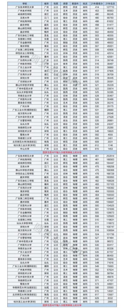 广东二本b大学排名_2022年广东省高校排名