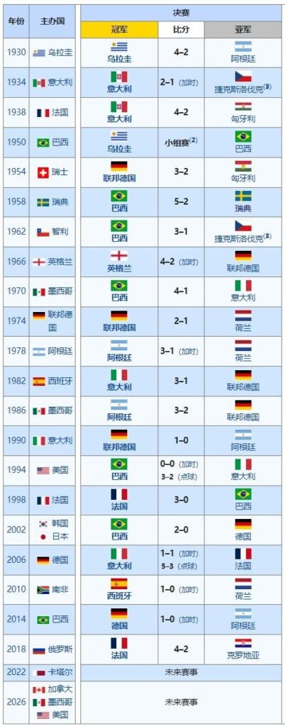 世界杯冠军次数排名_世界杯冠军排名和历年世界杯冠军