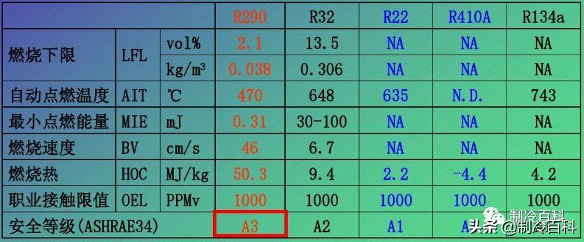 制冷剂r22是什么物质_R22的替代制冷剂的分类