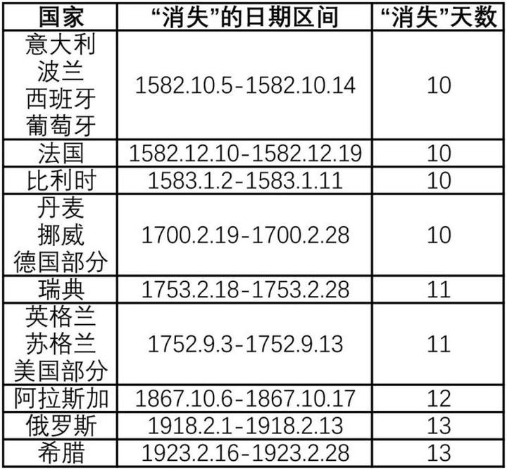 中国1582年发生了什么_消失的日期区间以及天数