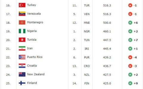 现在世界各国的篮球排名_中国在第几位