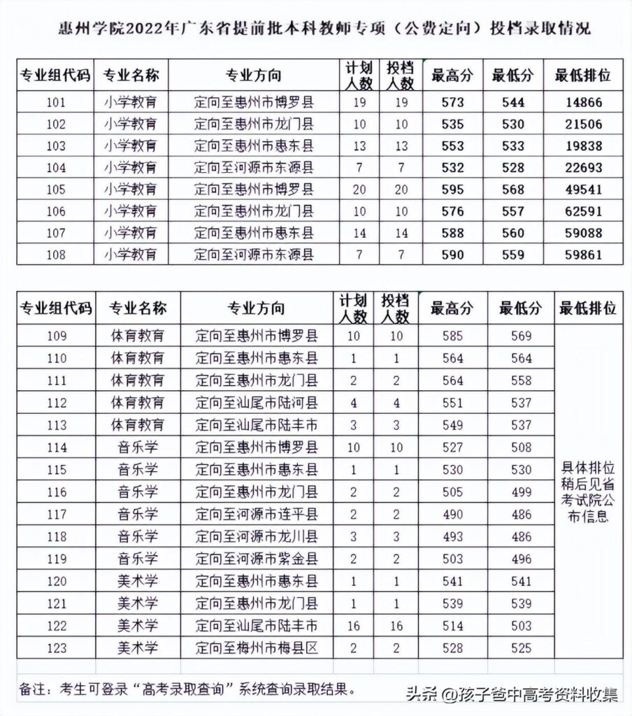 惠州学院服装系什么专业好_广东省各专业录取分数与排名