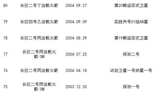 中国人造卫星还有哪些_ 一共发射过多少颗卫星