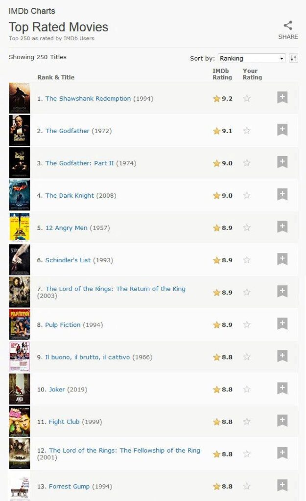 imdb是什么_IMDb电影榜单Top10行列