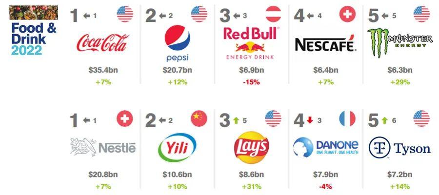 可口可乐的品牌价值是多少_全球食品品牌价值排行