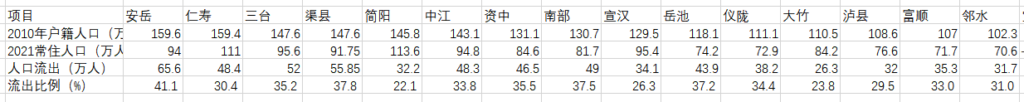 四川县城人口排名_人口流出比例
