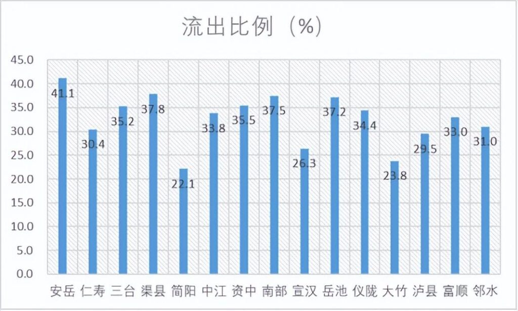 四川县城人口排名_人口流出比例