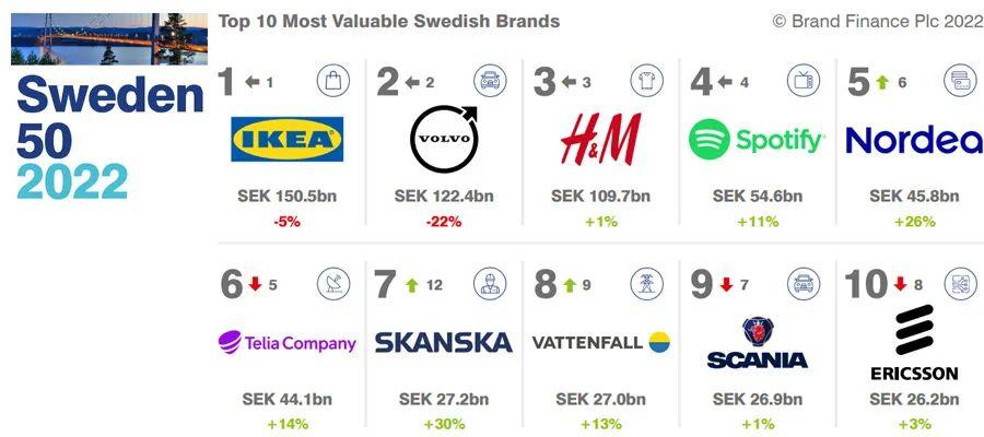 瑞典知名品牌有哪些_2022瑞典品牌价值50强排行榜
