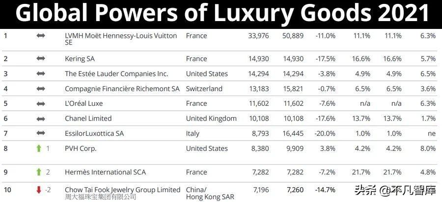 全球奢侈品牌排行榜前十名_世界十大顶级奢侈品牌排名