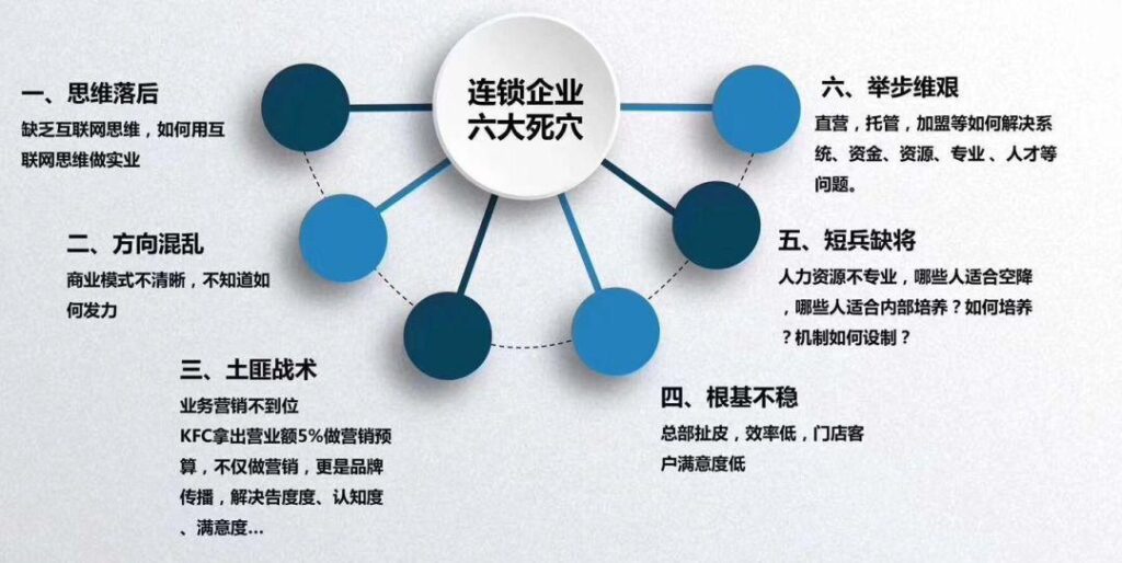 连锁销售在中国发展到哪些地方了_七化是哪七化