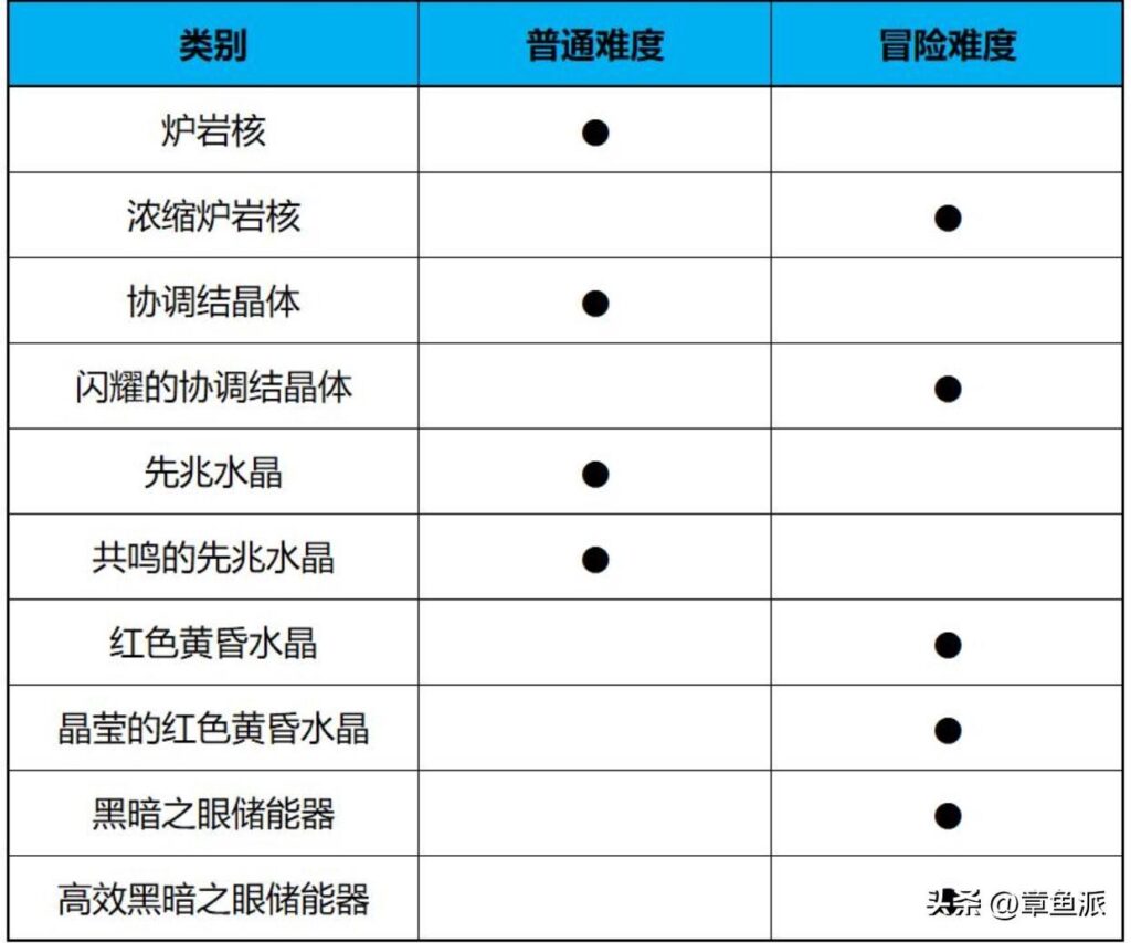 dnf任务暴风前夕为什么做不出来_风暴逆鳞前置任务步骤