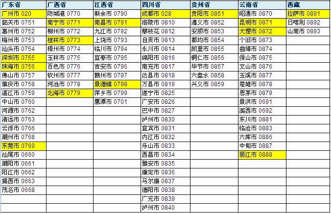 0296是哪里的区号_主要重点城市区号