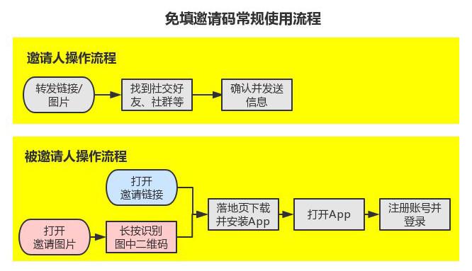 第一会所邀请码形式_怎么才能获得邀请码