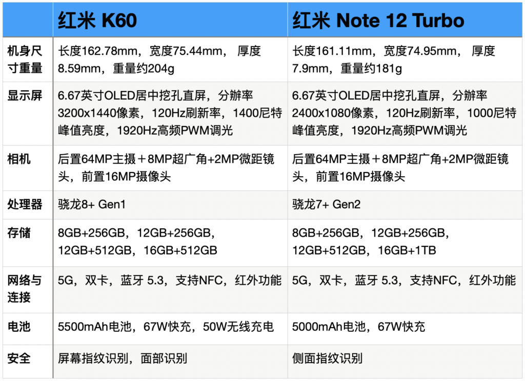 红米K60究竟值不值得买_红米 K60 与Note12全面对比