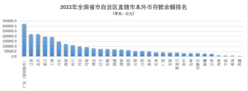 北京人均存款已接近27万_居民存款有多少亿