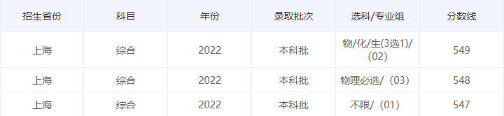 中国海洋大学2013年录取分数线_2022年的录取分数线推测