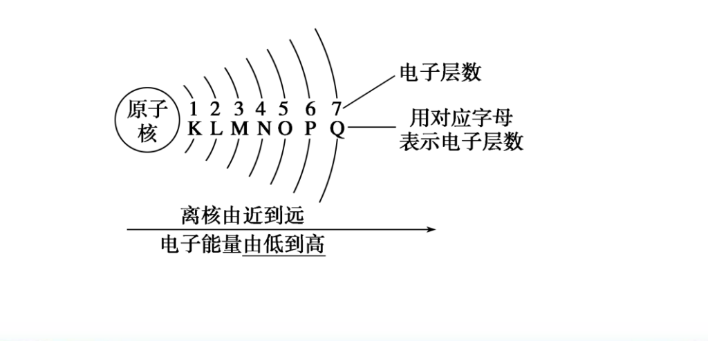 原子核的能级是指什么_原子轨道的运行