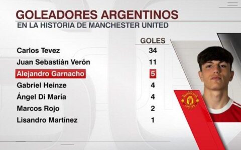 阿根廷的特维斯得分_加纳乔曼联生涯具体榜单