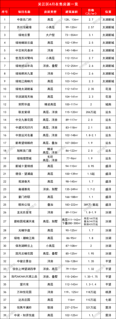 5320dixm吴江市场价是多少_6大区新房成交均价